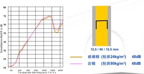 玻璃棉巖棉隔音效果對比